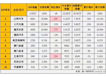 輕客市場“9連降”，江鈴卻逆勢大漲44%，如何做到？ 封面圖