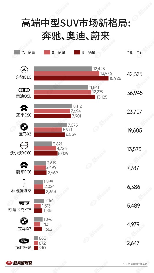 高端中型SUV市場(chǎng)格局大變天：寶馬X3被蔚來(lái)ES6反超
