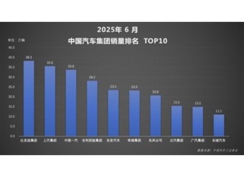 自主一哥勢不可擋！比亞迪上半年狂賣214萬輛：國內(nèi)海外雙線飄紅